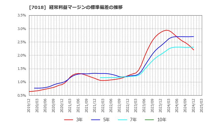 7018 内海造船(株): 経常利益マージンの標準偏差の推移