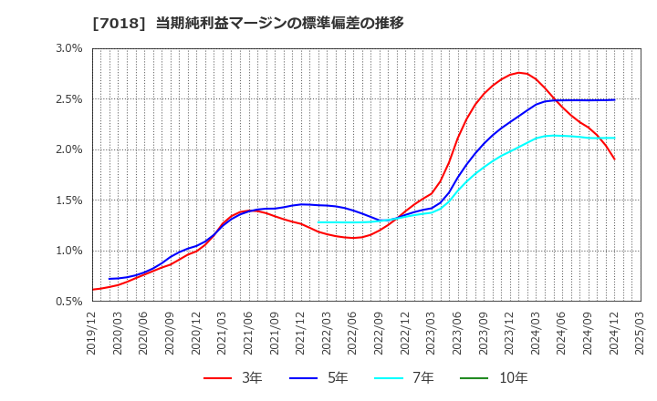 7018 内海造船(株): 当期純利益マージンの標準偏差の推移