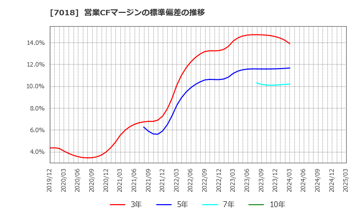 7018 内海造船(株): 営業CFマージンの標準偏差の推移