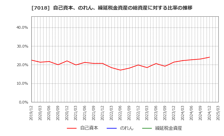 7018 内海造船(株): 自己資本、のれん、繰延税金資産の総資産に対する比率の推移