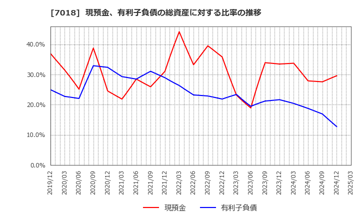 7018 内海造船(株): 現預金、有利子負債の総資産に対する比率の推移
