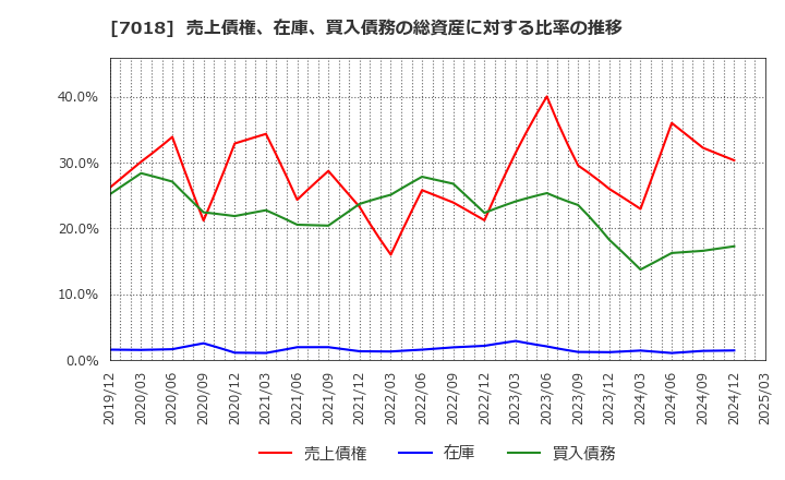 7018 内海造船(株): 売上債権、在庫、買入債務の総資産に対する比率の推移