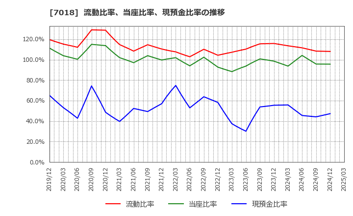 7018 内海造船(株): 流動比率、当座比率、現預金比率の推移