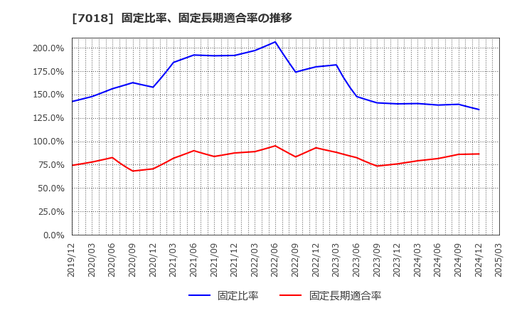 7018 内海造船(株): 固定比率、固定長期適合率の推移