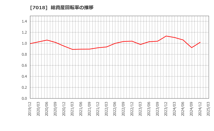 7018 内海造船(株): 総資産回転率の推移