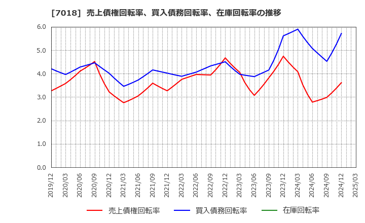 7018 内海造船(株): 売上債権回転率、買入債務回転率、在庫回転率の推移
