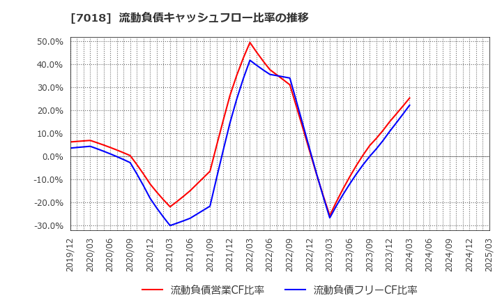 7018 内海造船(株): 流動負債キャッシュフロー比率の推移