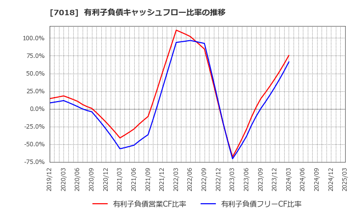 7018 内海造船(株): 有利子負債キャッシュフロー比率の推移
