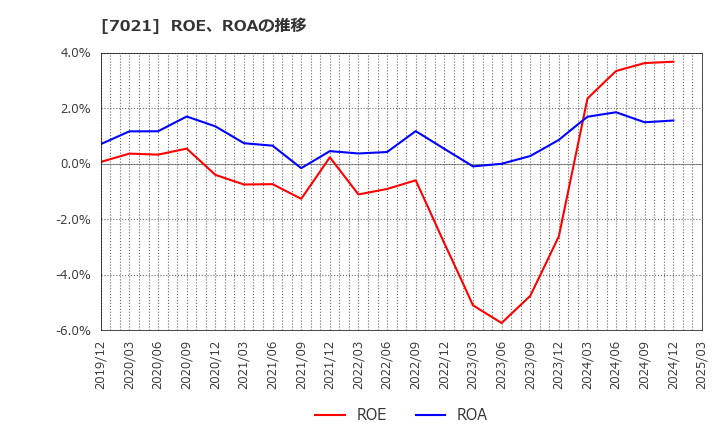7021 (株)ニッチツ: ROE、ROAの推移