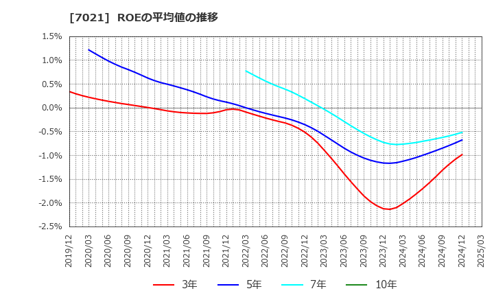 7021 (株)ニッチツ: ROEの平均値の推移