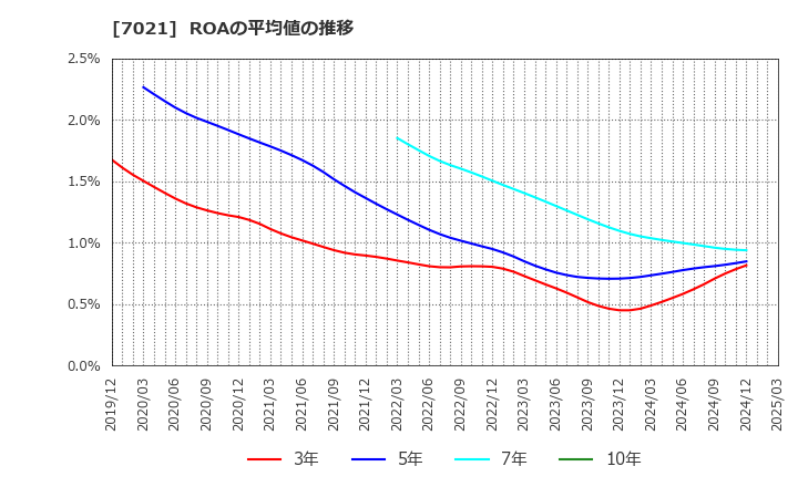 7021 (株)ニッチツ: ROAの平均値の推移