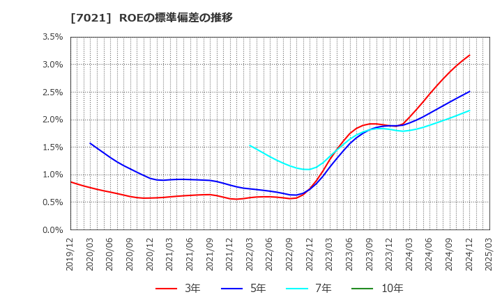 7021 (株)ニッチツ: ROEの標準偏差の推移