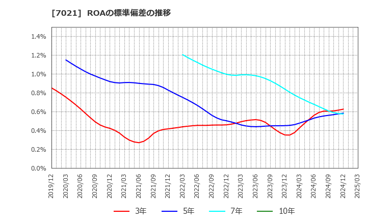 7021 (株)ニッチツ: ROAの標準偏差の推移