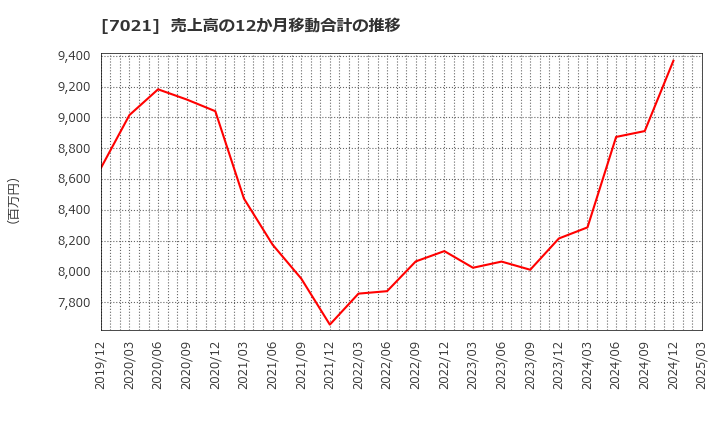 7021 (株)ニッチツ: 売上高の12か月移動合計の推移