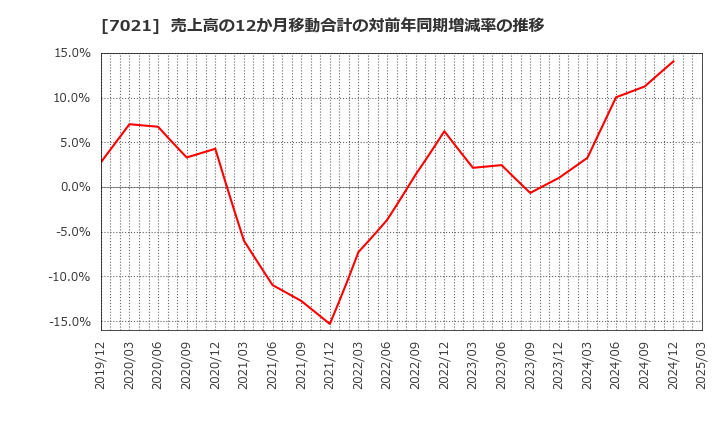 7021 (株)ニッチツ: 売上高の12か月移動合計の対前年同期増減率の推移