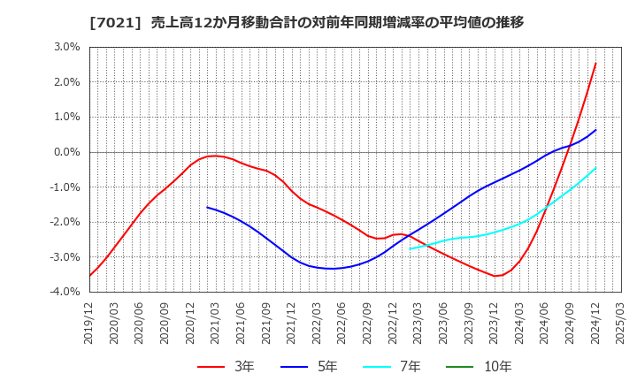 7021 (株)ニッチツ: 売上高12か月移動合計の対前年同期増減率の平均値の推移