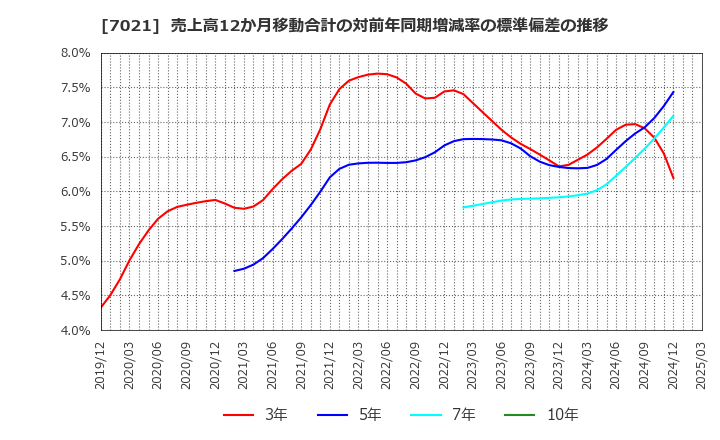 7021 (株)ニッチツ: 売上高12か月移動合計の対前年同期増減率の標準偏差の推移