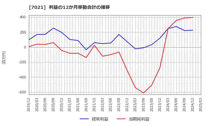 7021 (株)ニッチツ: 利益の12か月移動合計の推移