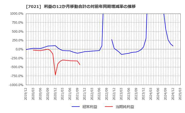7021 (株)ニッチツ: 利益の12か月移動合計の対前年同期増減率の推移