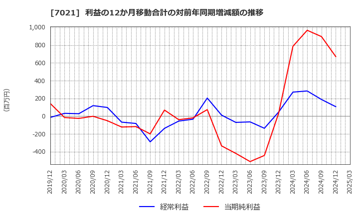 7021 (株)ニッチツ: 利益の12か月移動合計の対前年同期増減額の推移