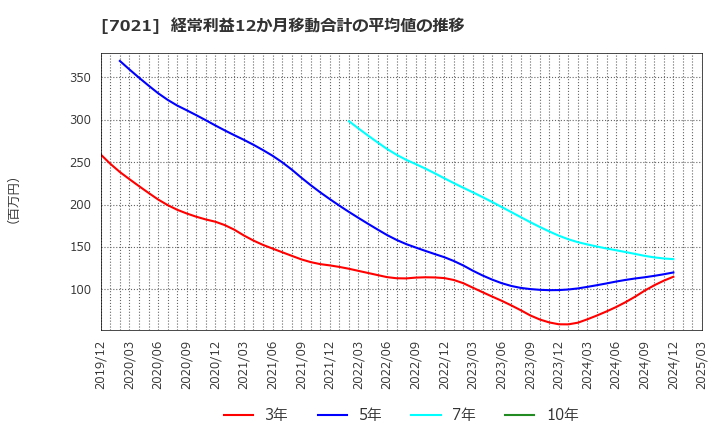 7021 (株)ニッチツ: 経常利益12か月移動合計の平均値の推移