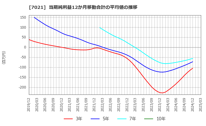7021 (株)ニッチツ: 当期純利益12か月移動合計の平均値の推移