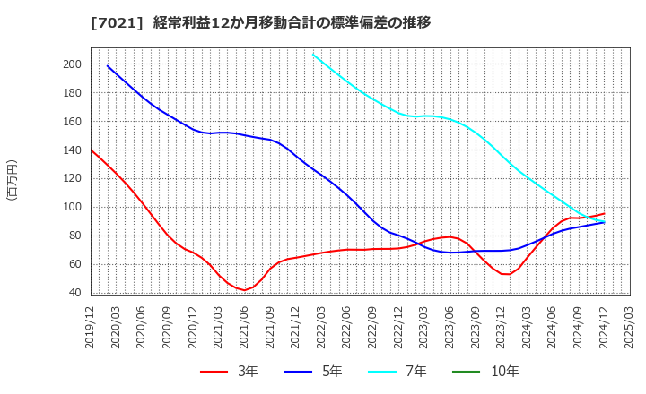 7021 (株)ニッチツ: 経常利益12か月移動合計の標準偏差の推移