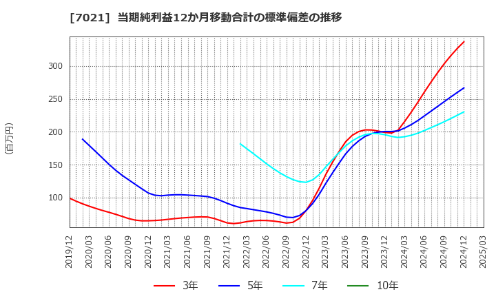 7021 (株)ニッチツ: 当期純利益12か月移動合計の標準偏差の推移