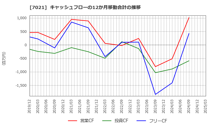 7021 (株)ニッチツ: キャッシュフローの12か月移動合計の推移
