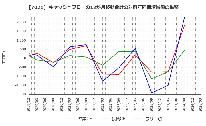 7021 (株)ニッチツ: キャッシュフローの12か月移動合計の対前年同期増減額の推移