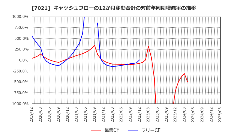 7021 (株)ニッチツ: キャッシュフローの12か月移動合計の対前年同期増減率の推移
