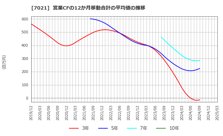 7021 (株)ニッチツ: 営業CFの12か月移動合計の平均値の推移