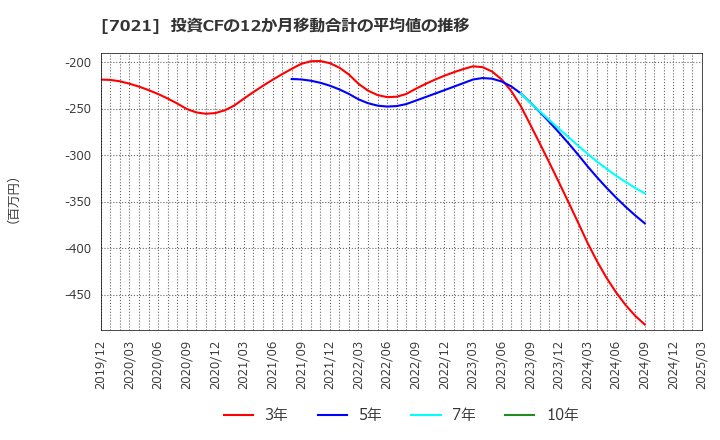 7021 (株)ニッチツ: 投資CFの12か月移動合計の平均値の推移