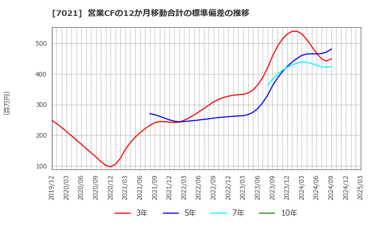 7021 (株)ニッチツ: 営業CFの12か月移動合計の標準偏差の推移