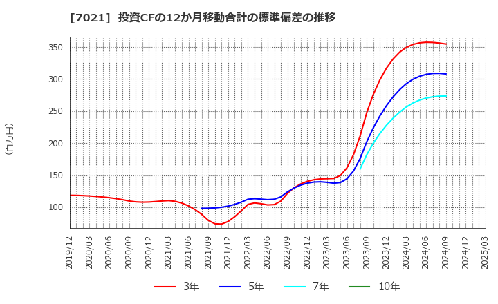 7021 (株)ニッチツ: 投資CFの12か月移動合計の標準偏差の推移