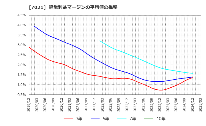 7021 (株)ニッチツ: 経常利益マージンの平均値の推移