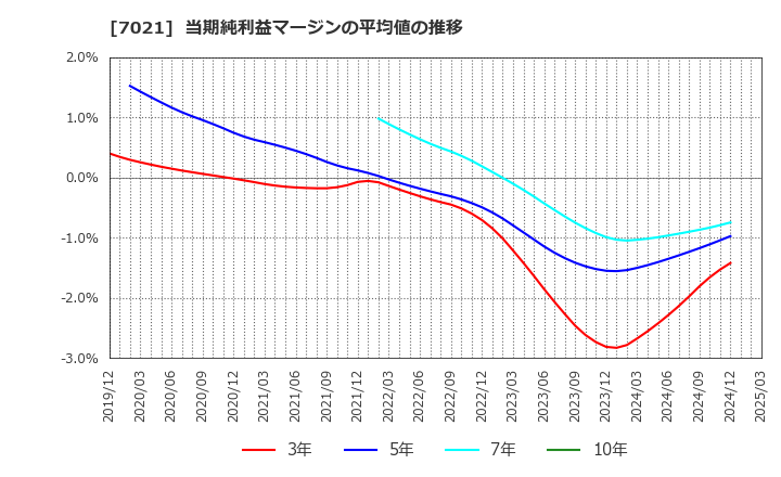 7021 (株)ニッチツ: 当期純利益マージンの平均値の推移