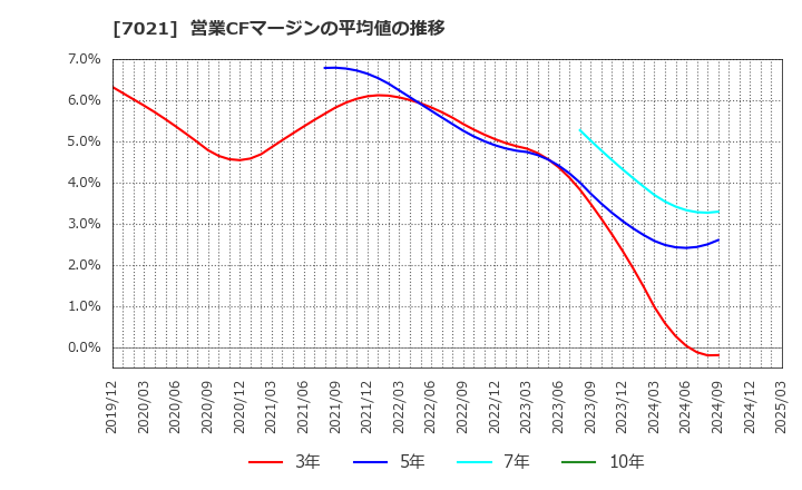 7021 (株)ニッチツ: 営業CFマージンの平均値の推移