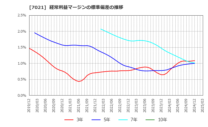 7021 (株)ニッチツ: 経常利益マージンの標準偏差の推移
