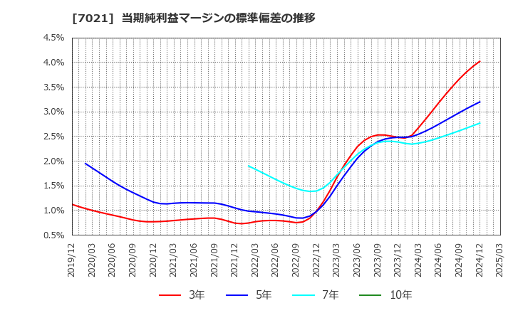 7021 (株)ニッチツ: 当期純利益マージンの標準偏差の推移