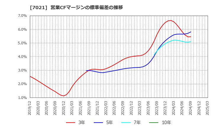 7021 (株)ニッチツ: 営業CFマージンの標準偏差の推移
