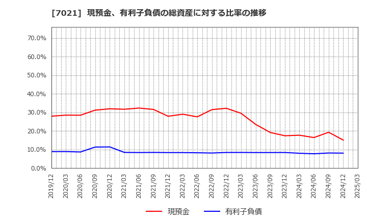 7021 (株)ニッチツ: 現預金、有利子負債の総資産に対する比率の推移