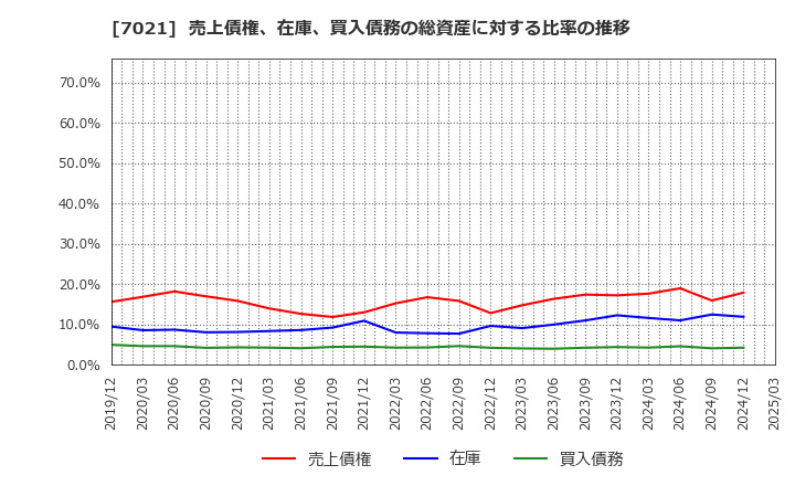 7021 (株)ニッチツ: 売上債権、在庫、買入債務の総資産に対する比率の推移