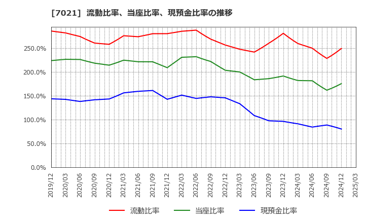 7021 (株)ニッチツ: 流動比率、当座比率、現預金比率の推移