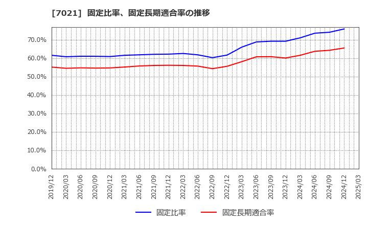 7021 (株)ニッチツ: 固定比率、固定長期適合率の推移