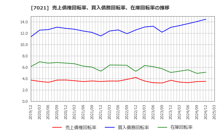 7021 (株)ニッチツ: 売上債権回転率、買入債務回転率、在庫回転率の推移