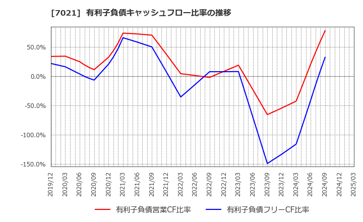 7021 (株)ニッチツ: 有利子負債キャッシュフロー比率の推移