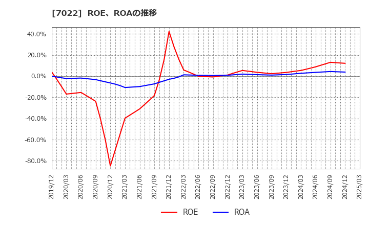 7022 サノヤスホールディングス(株): ROE、ROAの推移