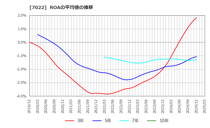 7022 サノヤスホールディングス(株): ROAの平均値の推移