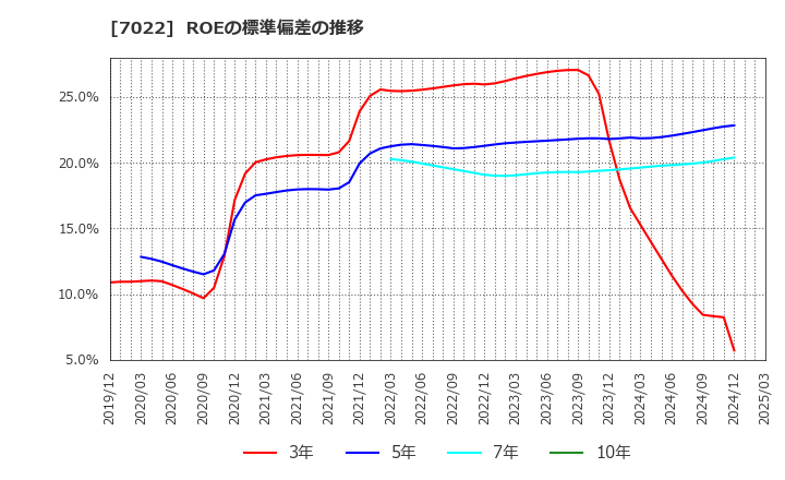 7022 サノヤスホールディングス(株): ROEの標準偏差の推移